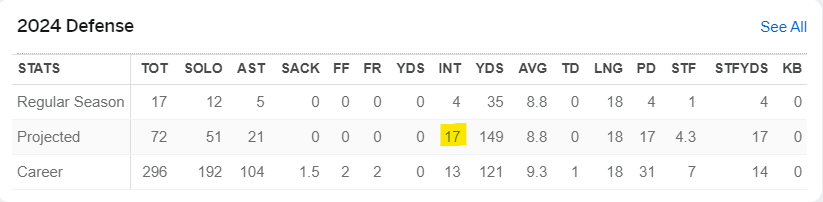 packers mckinney's projected 2024 statline