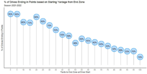 Per Nick Martin's NFL — Probability of Points from Drives medium.com
